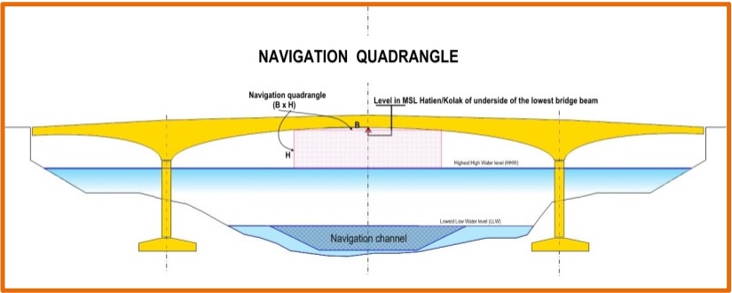 Bridges and cables – River Information System